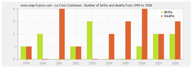 La Croix-Comtesse : Number of births and deaths from 1999 to 2008